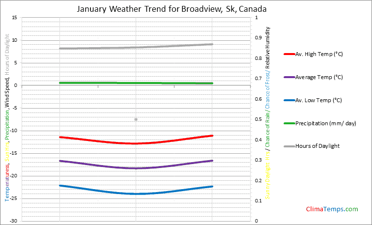 Graph of weather in Broadview, Sk in January