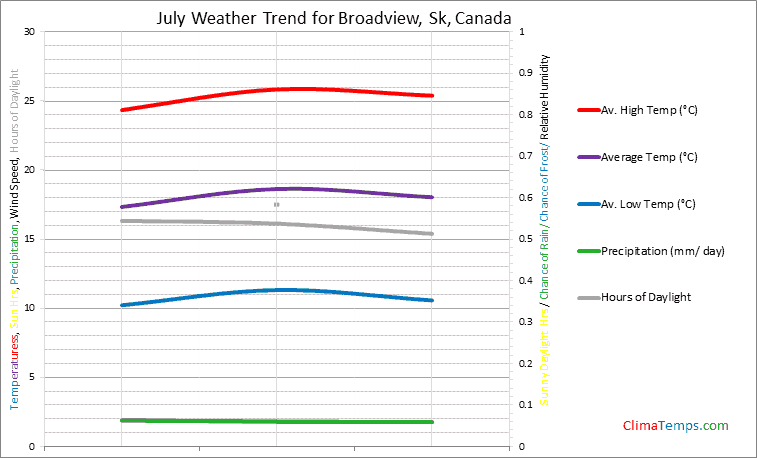 Graph of weather in Broadview, Sk in July