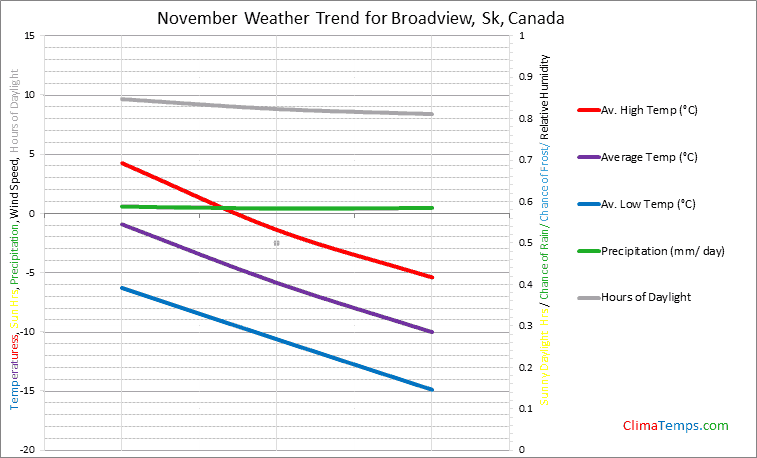 Graph of weather in Broadview, Sk in November