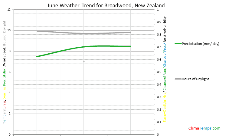 Graph of weather in Broadwood in June