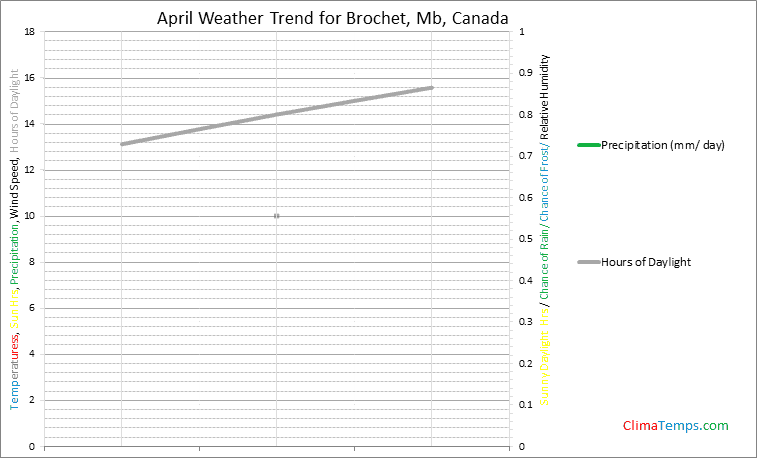 Graph of weather in Brochet, Mb in April