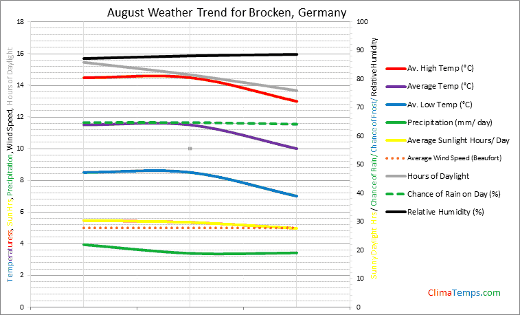 Graph of weather in Brocken in August