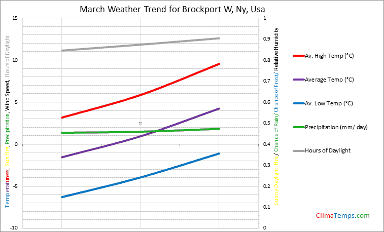 Graph of weather in Brockport W, Ny in March