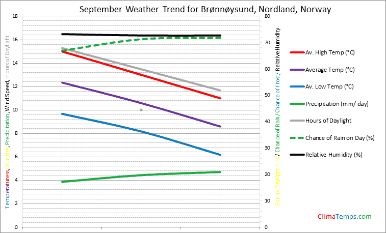 Graph of weather in Brønnøysund, Nordland in September