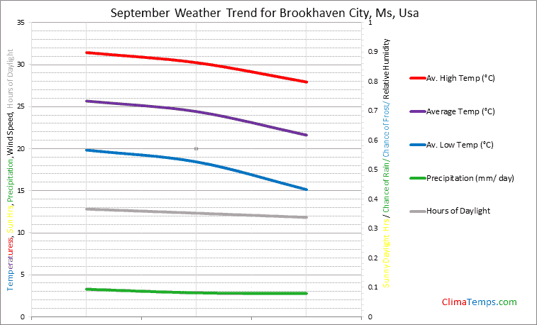 Graph of weather in Brookhaven City, Ms in September