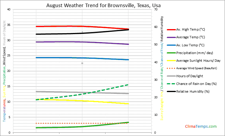 Graph of weather in Brownsville, Texas in August