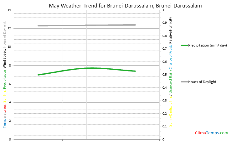 Graph of weather in Brunei Darussalam in May