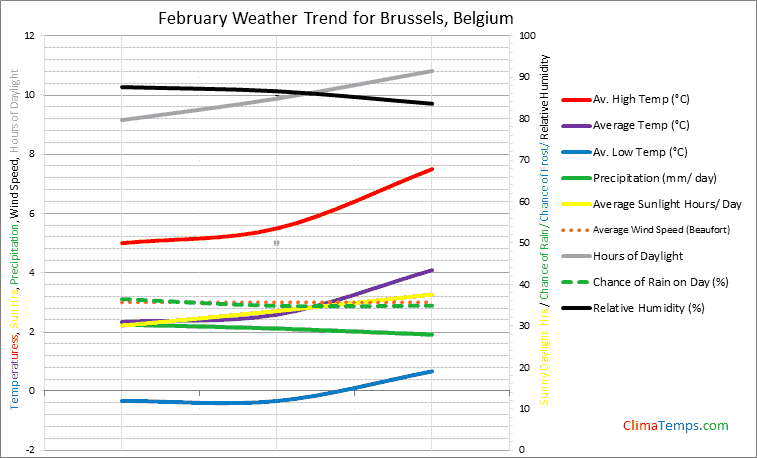 Graph of weather in Brussels in February