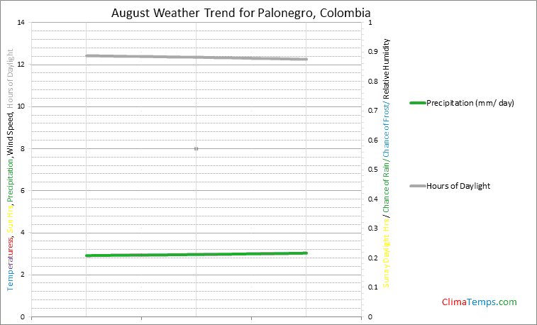 Graph of weather in Palonegro in August