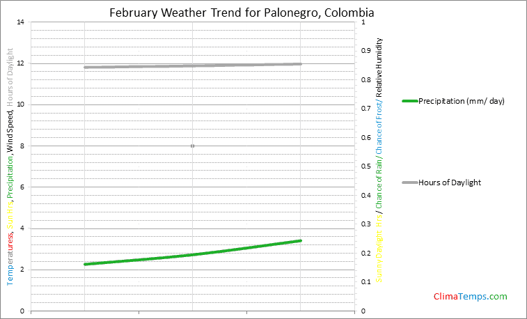 Graph of weather in Palonegro in February
