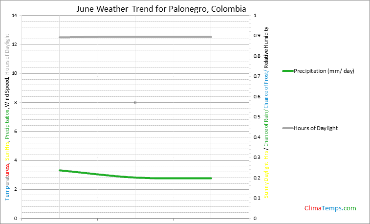 Graph of weather in Palonegro in June