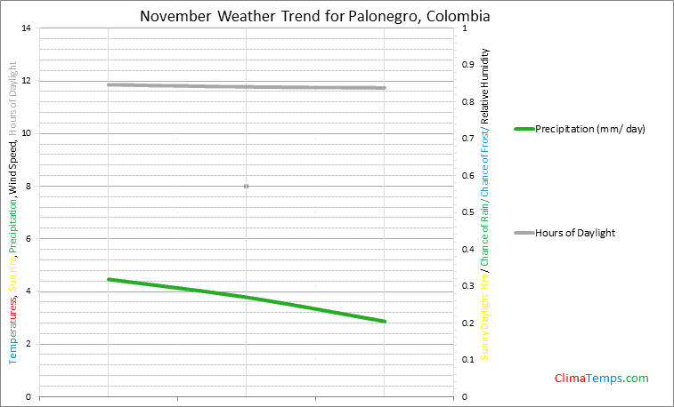 Graph of weather in Palonegro in November