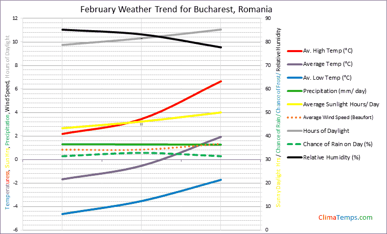 Graph of weather in Bucharest in February