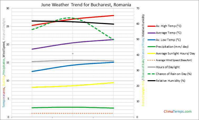 Graph of weather in Bucharest in June