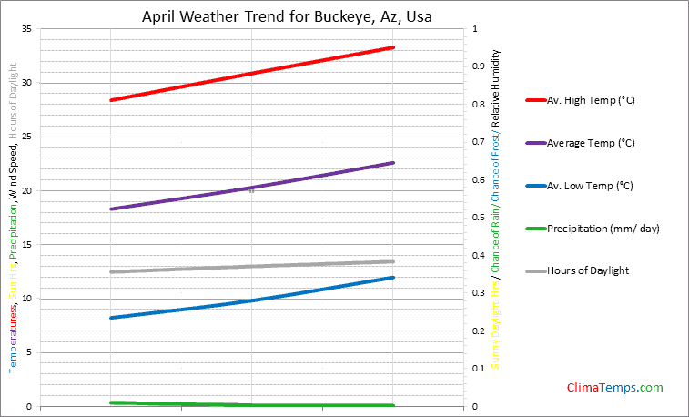 Graph of weather in Buckeye, Az in April