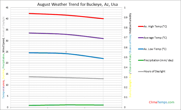 Graph of weather in Buckeye, Az in August