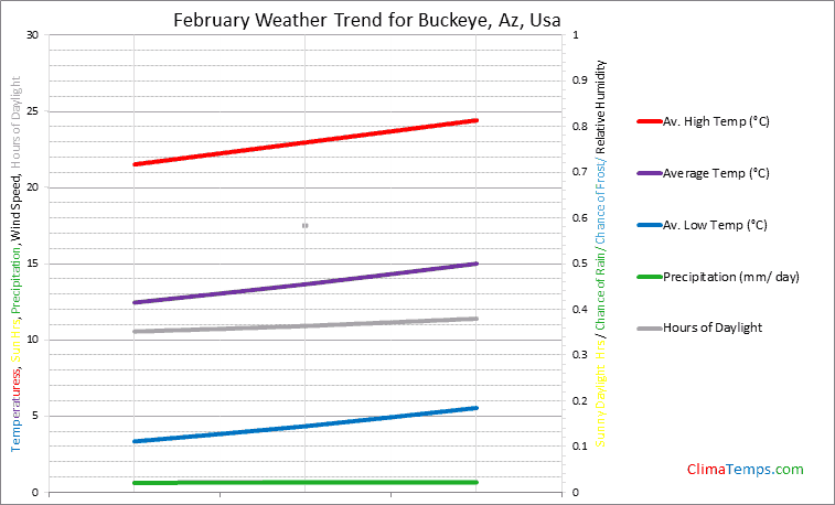 Graph of weather in Buckeye, Az in February