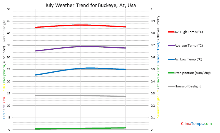Graph of weather in Buckeye, Az in July
