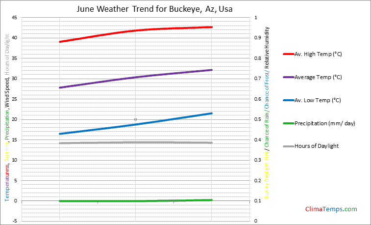 Graph of weather in Buckeye, Az in June