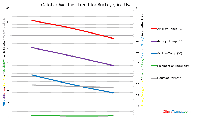 Graph of weather in Buckeye, Az in October