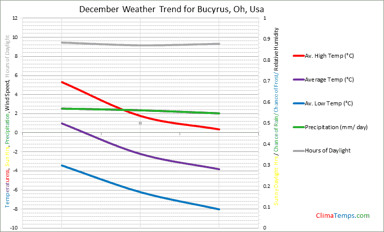 Graph of weather in Bucyrus, Oh in December