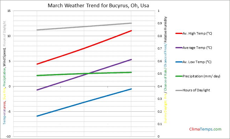 Graph of weather in Bucyrus, Oh in March
