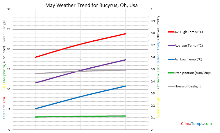 Graph of weather in Bucyrus, Oh in May