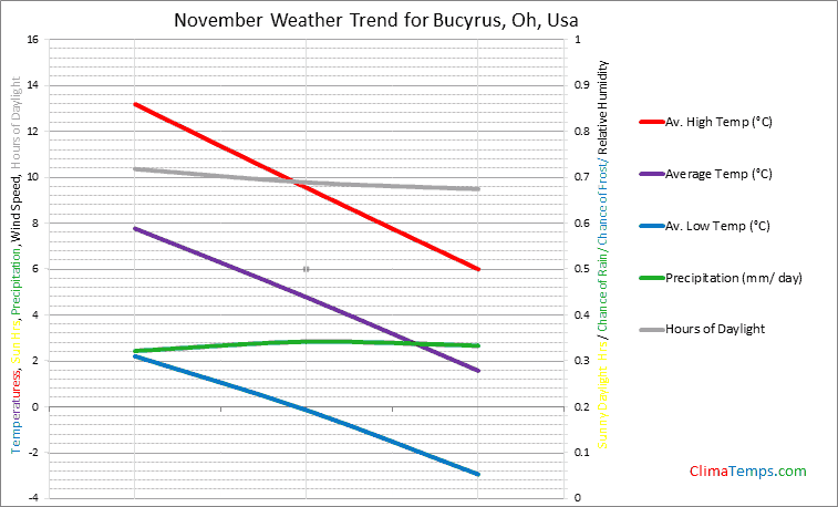 Graph of weather in Bucyrus, Oh in November