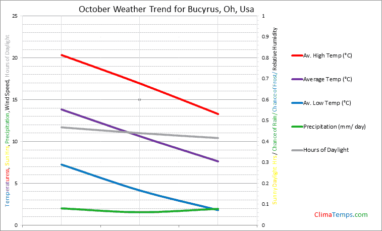 Graph of weather in Bucyrus, Oh in October