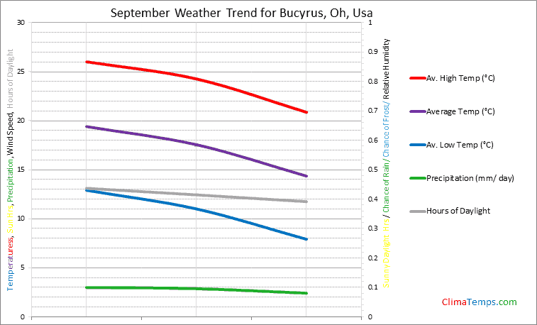Graph of weather in Bucyrus, Oh in September