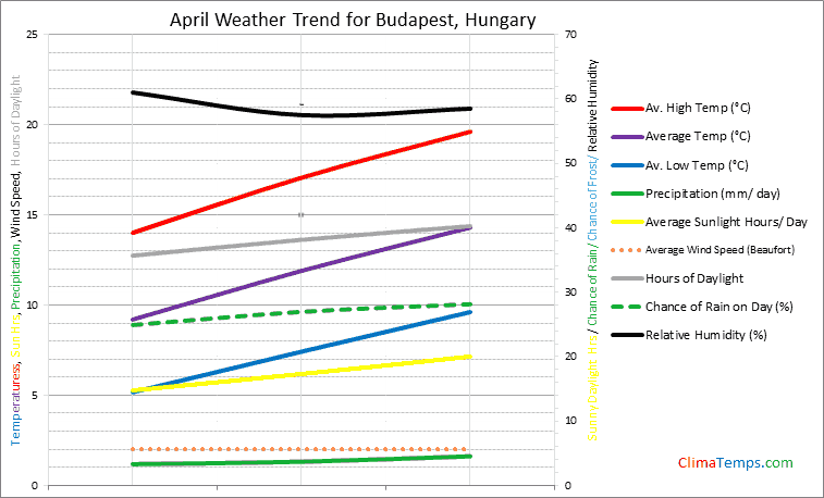 Graph of weather in Budapest in April