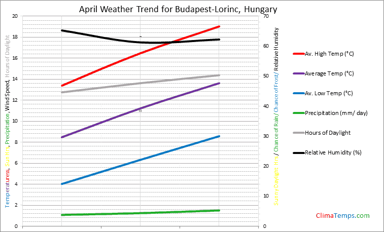 Graph of weather in Budapest-Lorinc in April