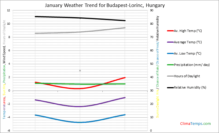 Graph of weather in Budapest-Lorinc in January