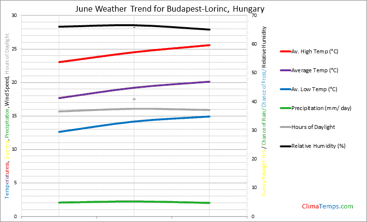 Graph of weather in Budapest-Lorinc in June