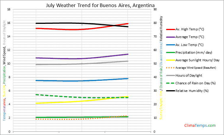 Graph of weather in Buenos Aires in July