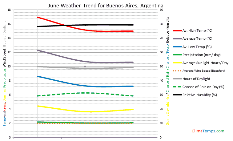Graph of weather in Buenos Aires in June