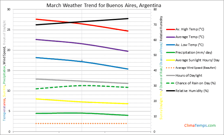 Graph of weather in Buenos Aires in March