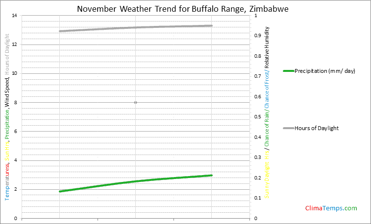 Graph of weather in Buffalo Range in November