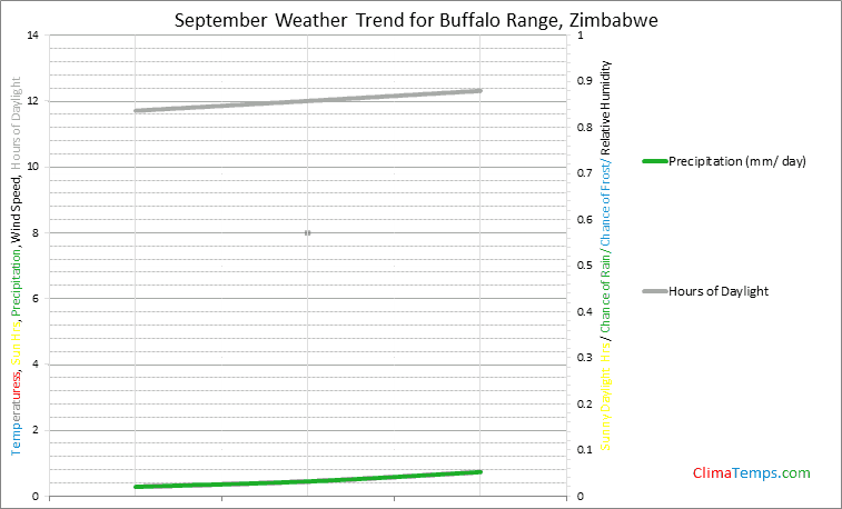 Graph of weather in Buffalo Range in September