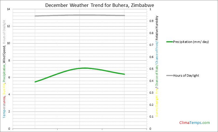 Graph of weather in Buhera in December
