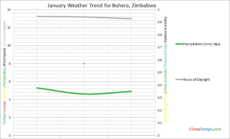 Graph of weather in Buhera in January