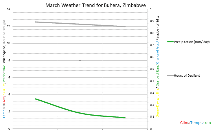 Graph of weather in Buhera in March