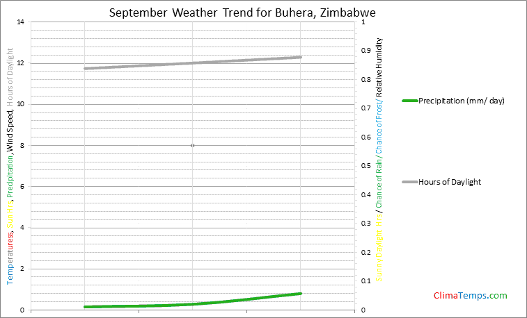 Graph of weather in Buhera in September
