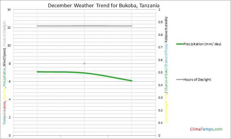 Graph of weather in Bukoba in December