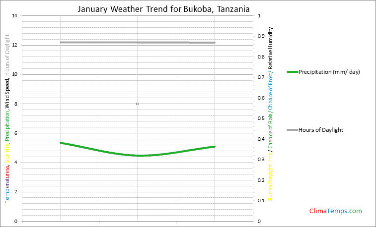 Graph of weather in Bukoba in January