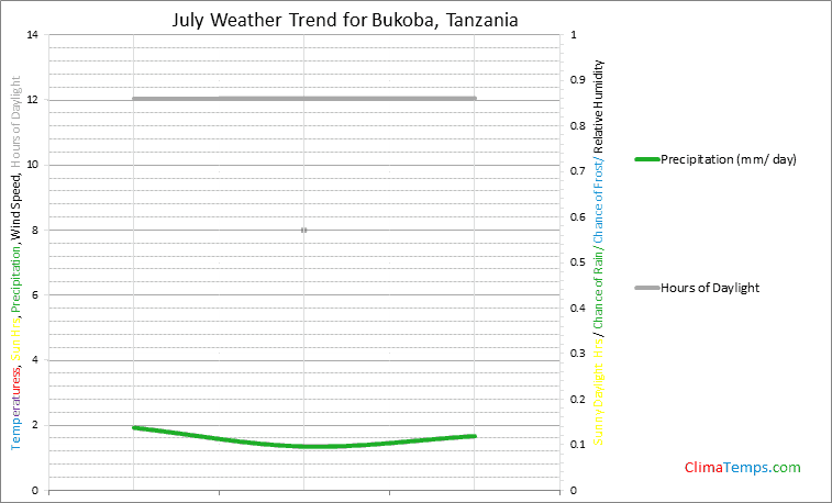 Graph of weather in Bukoba in July