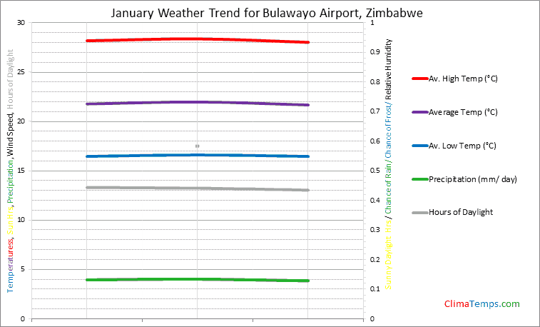 Graph of weather in Bulawayo Airport in January