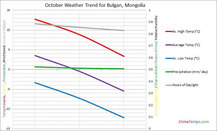 Graph of weather in Bulgan in October