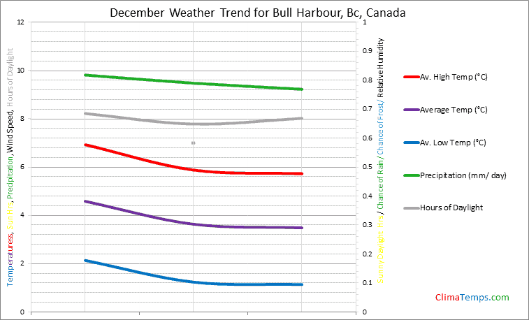 Graph of weather in Bull Harbour, Bc in December