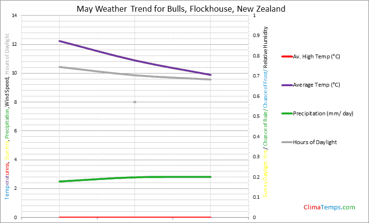 Graph of weather in Bulls, Flockhouse in May